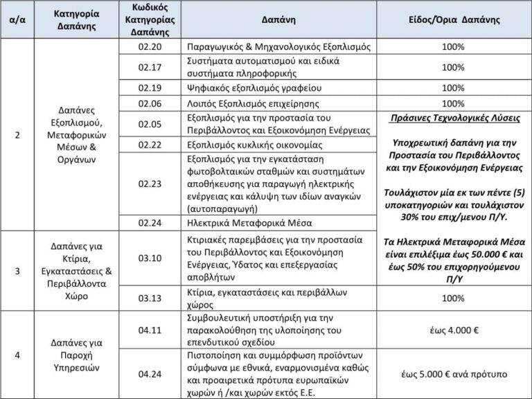 νησια δαπάνες
